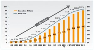 Total African Mobile Connections and Penetration Rate (million, percentage penetration).